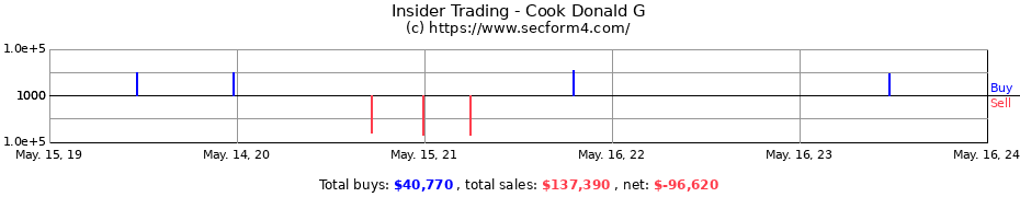 Insider Trading Transactions for Cook Donald G