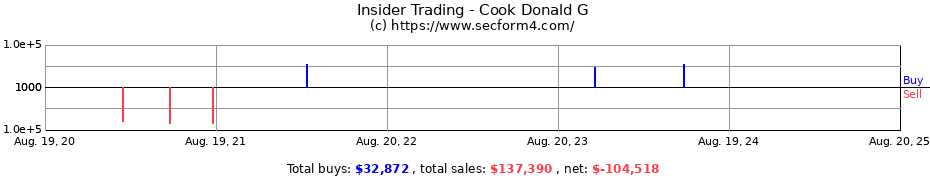 Insider Trading Transactions for Cook Donald G