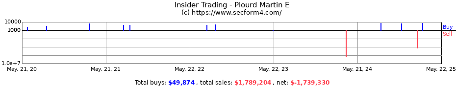 Insider Trading Transactions for Plourd Martin E