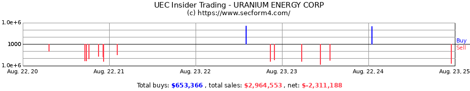 Insider Trading Transactions for URANIUM ENERGY CORP