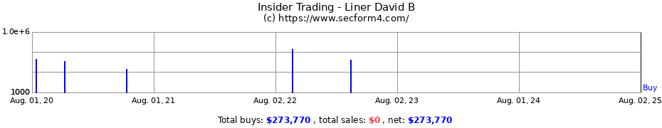 Insider Trading Transactions for Liner David B