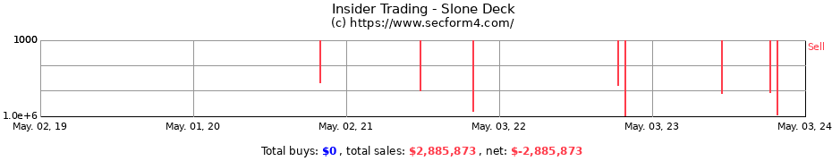 Insider Trading Transactions for Slone Deck