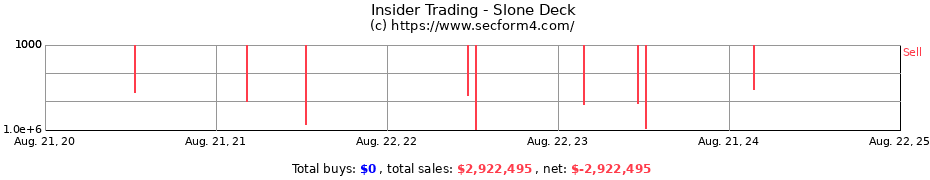 Insider Trading Transactions for Slone Deck