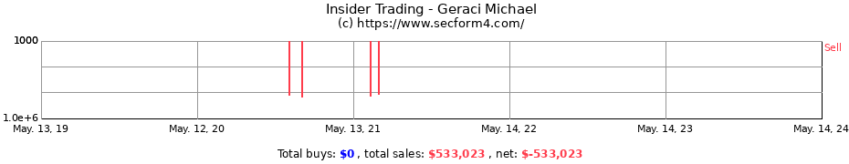 Insider Trading Transactions for Geraci Michael