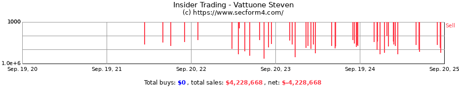 Insider Trading Transactions for Vattuone Steven