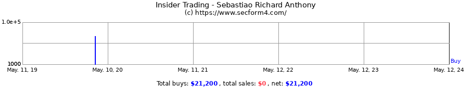 Insider Trading Transactions for Sebastiao Richard Anthony