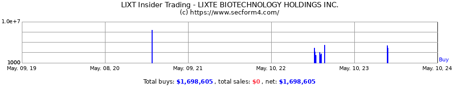 Insider Trading Transactions for Lixte Biotechnology Holdings, Inc.