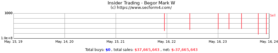 Insider Trading Transactions for Begor Mark W