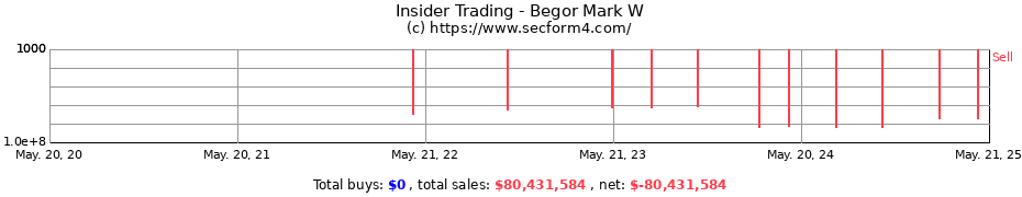 Insider Trading Transactions for Begor Mark W