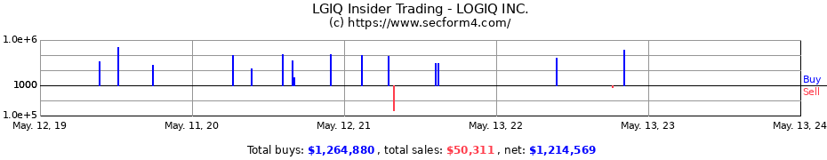 Insider Trading Transactions for LOGIQ INC.