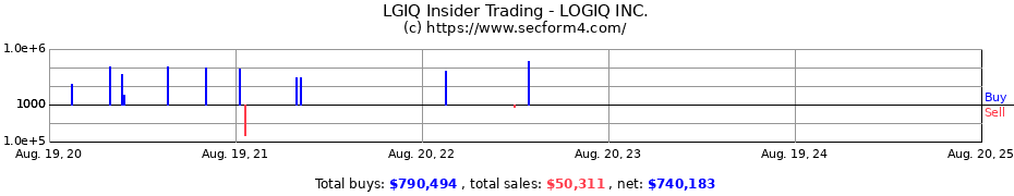 Insider Trading Transactions for LOGIQ INC.