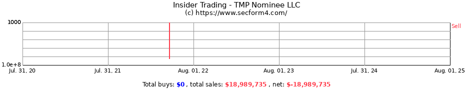 Insider Trading Transactions for TMP Nominee LLC