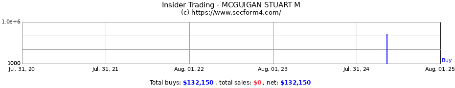 Insider Trading Transactions for MCGUIGAN STUART M