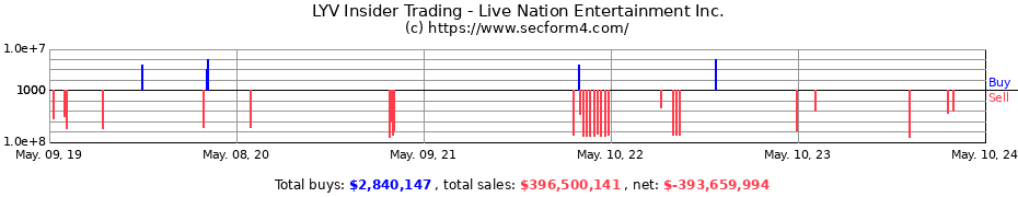 Insider Trading Transactions for Live Nation Entertainment, Inc.