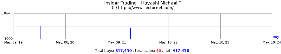 Insider Trading Transactions for Hayashi Michael T