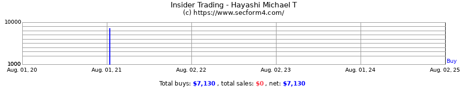 Insider Trading Transactions for Hayashi Michael T