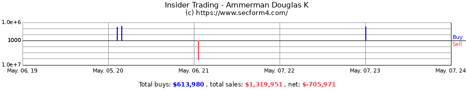 Insider Trading Transactions for Ammerman Douglas K