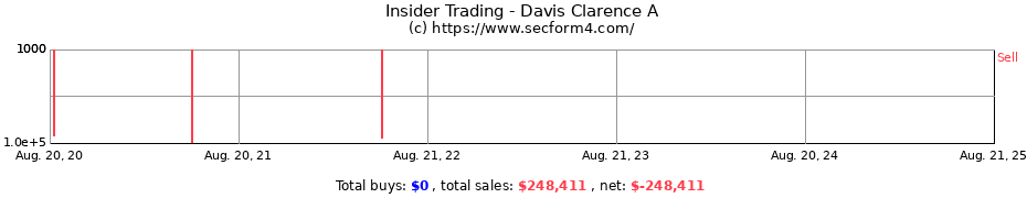 Insider Trading Transactions for Davis Clarence A