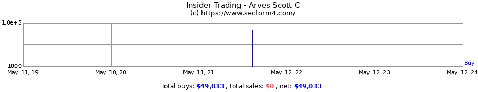 Insider Trading Transactions for Arves Scott C
