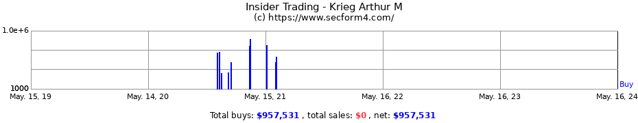 Insider Trading Transactions for Krieg Arthur M
