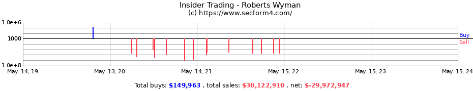 Insider Trading Transactions for Roberts Wyman