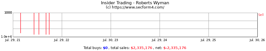 Insider Trading Transactions for Roberts Wyman