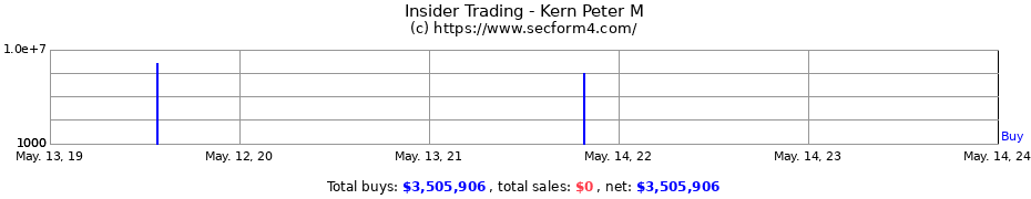 Insider Trading Transactions for Kern Peter M