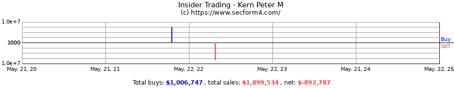 Insider Trading Transactions for Kern Peter M