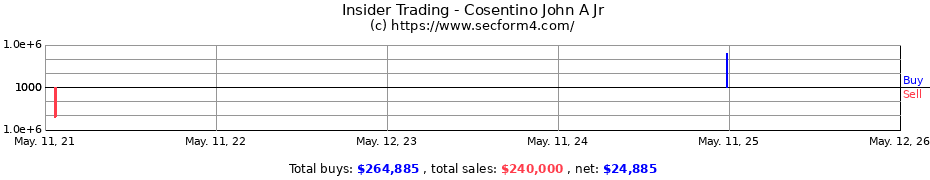 Insider Trading Transactions for Cosentino John A Jr