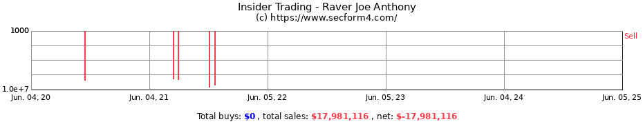 Insider Trading Transactions for Raver Joe Anthony