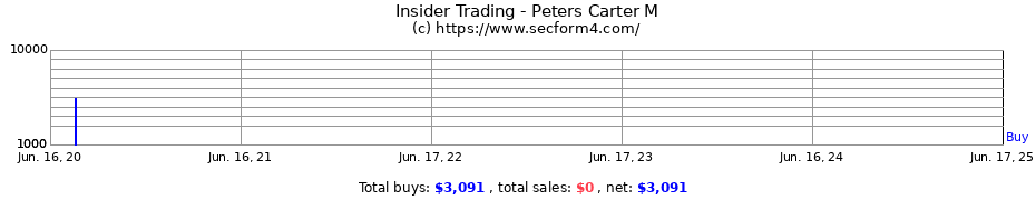 Insider Trading Transactions for Peters Carter M