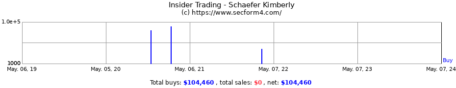 Insider Trading Transactions for Schaefer Kimberly