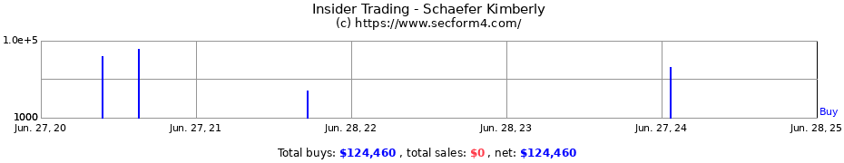 Insider Trading Transactions for Schaefer Kimberly