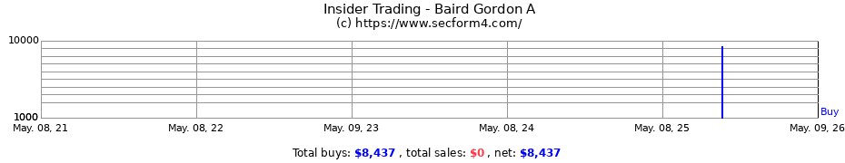 Insider Trading Transactions for Baird Gordon A