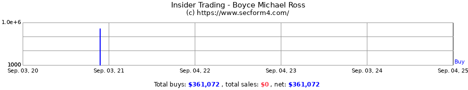 Insider Trading Transactions for Boyce Michael Ross