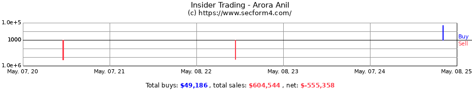 Insider Trading Transactions for Arora Anil