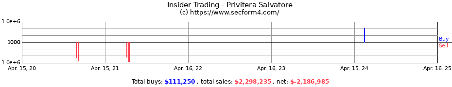 Insider Trading Transactions for Privitera Salvatore