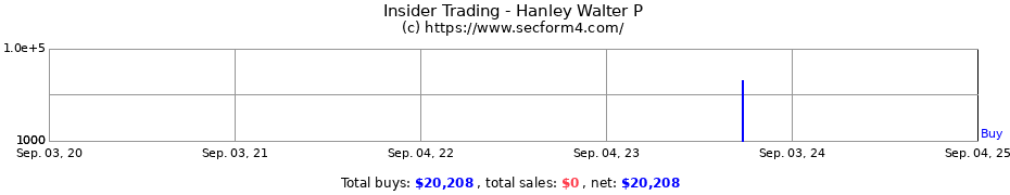 Insider Trading Transactions for Hanley Walter P