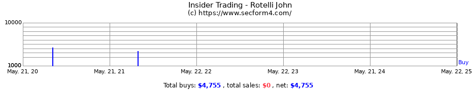 Insider Trading Transactions for Rotelli John