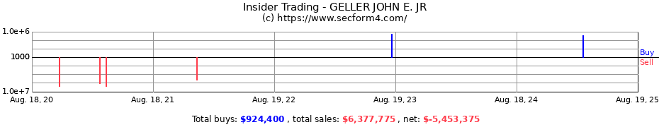 Insider Trading Transactions for GELLER JOHN E. JR