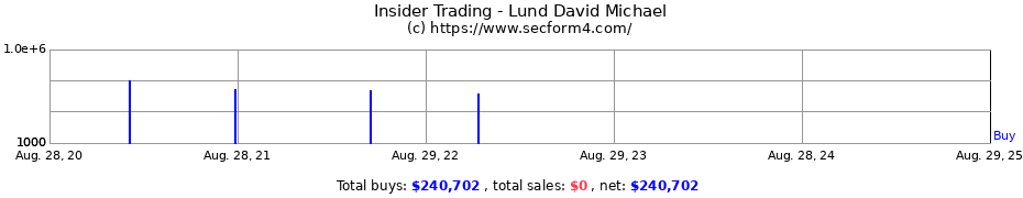 Insider Trading Transactions for Lund David Michael