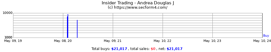 Insider Trading Transactions for Andrea Douglas J