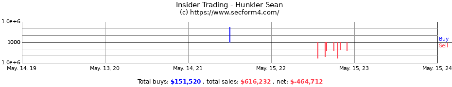 Insider Trading Transactions for Hunkler Sean