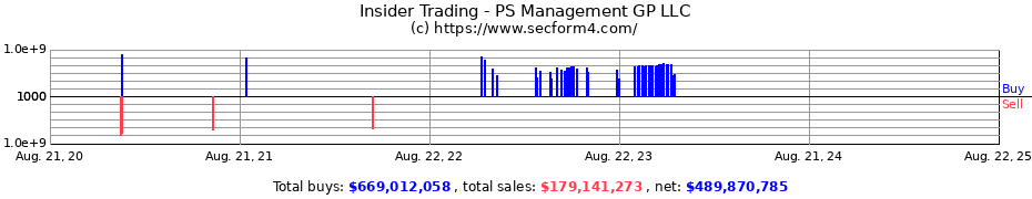 Insider Trading Transactions for PS Management GP LLC