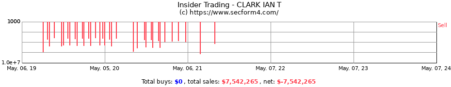 Insider Trading Transactions for CLARK IAN T