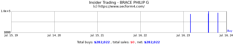 Insider Trading Transactions for BRACE PHILIP G