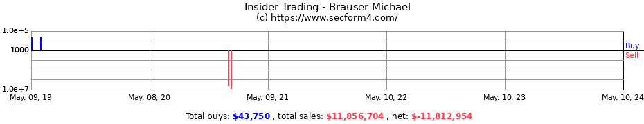 Insider Trading Transactions for Brauser Michael