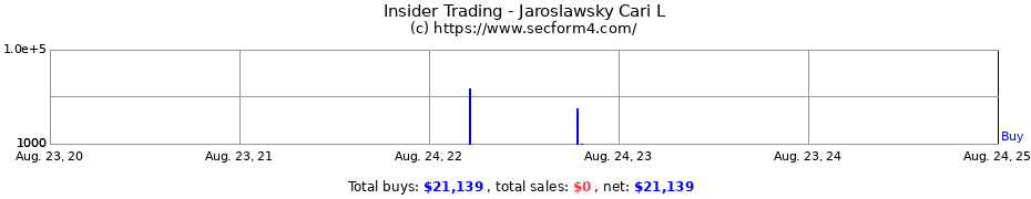 Insider Trading Transactions for Jaroslawsky Cari L