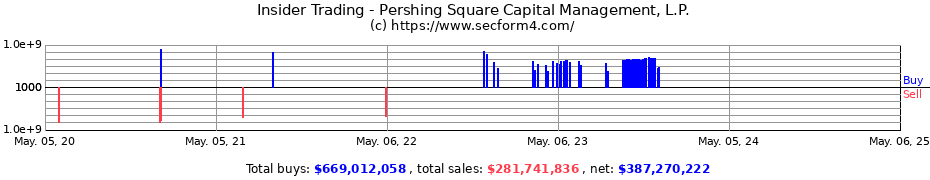 Insider Trading Transactions for Pershing Square Capital Management L.P.