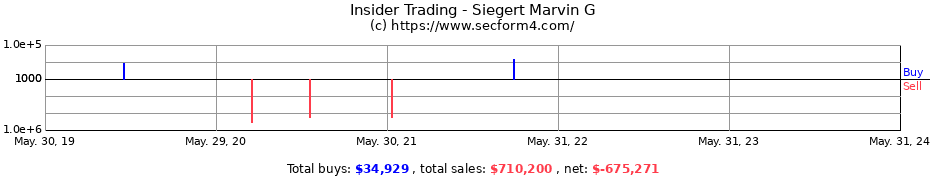Insider Trading Transactions for Siegert Marvin G